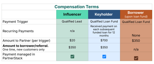 Schedule of Compensation
