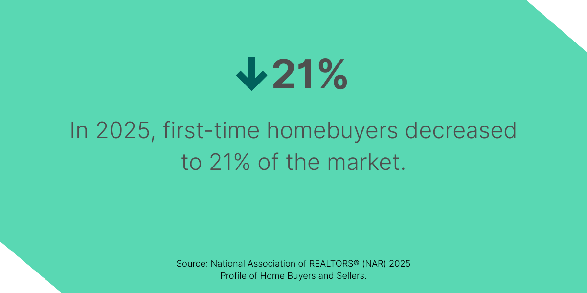 Text showing that first-time homebuyers are 21% of the market in 2025, and a source credit for National Association of REALTORS (NAR).&nbsp;