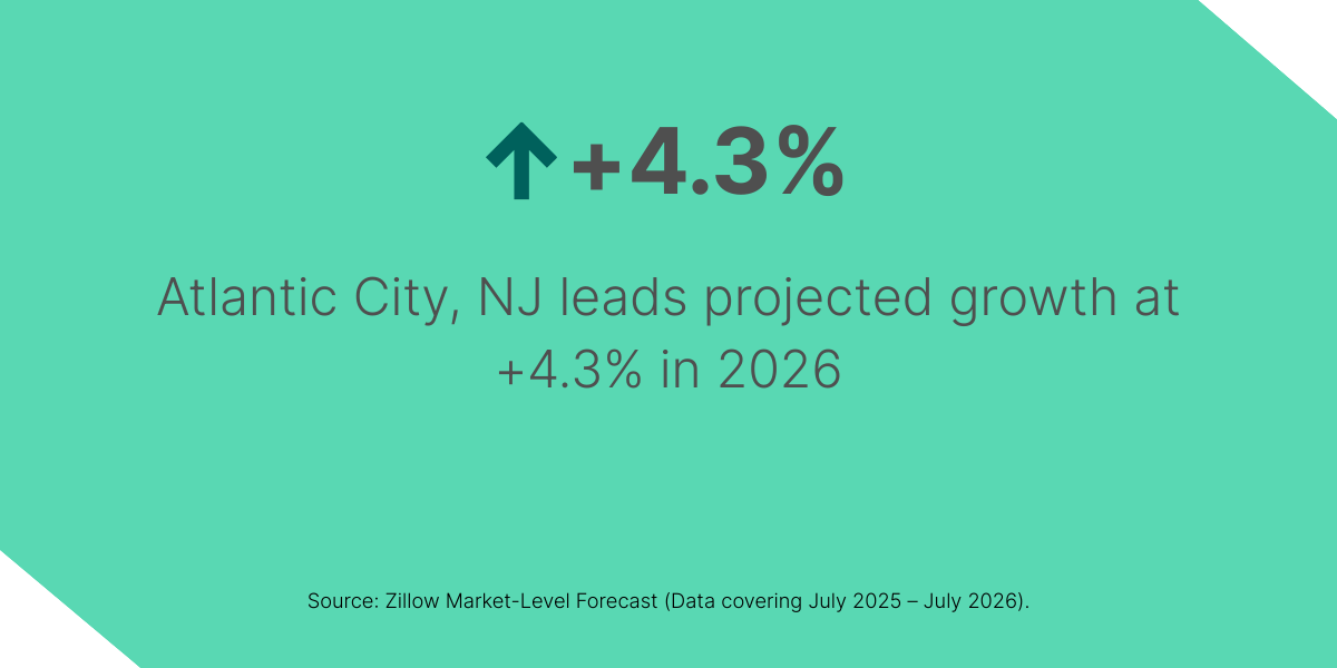 Graphic showing a projected 4.3% growth for Atlantic City, NJ in 2026, and a source credit for Zillow.&nbsp;