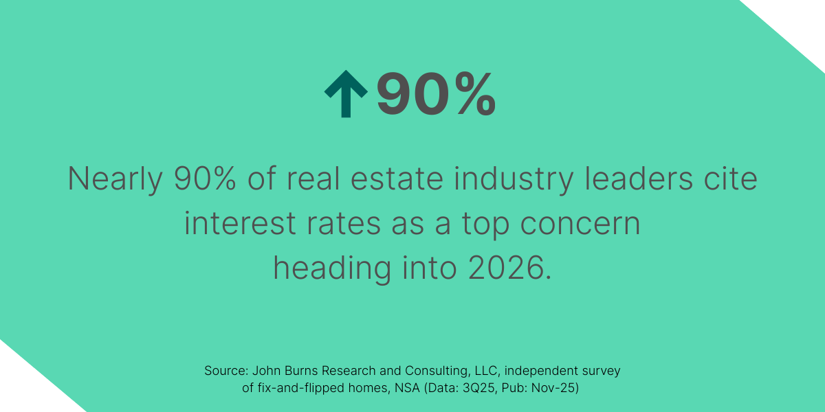 Graphic showing 90% of real estate leaders cite interest rates as a top concern for 2026, and a source credit to John Burns Research & Consulting.