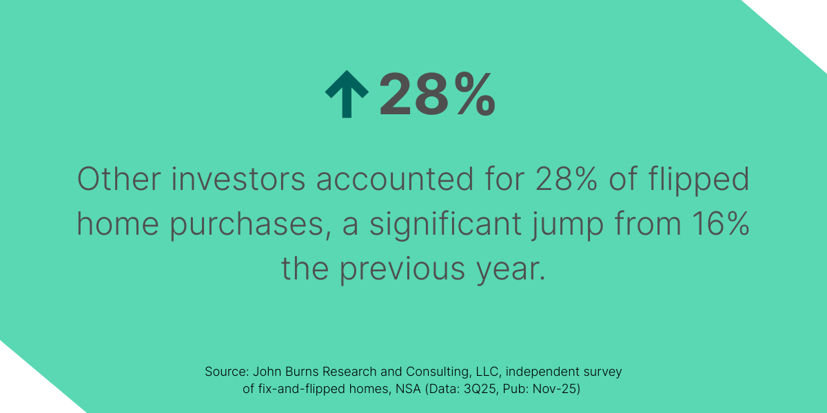 28% increase in flipped home purchases by other investors, up from 16% last year, and a source credit for John Burns Research & Consulting.&nbsp;