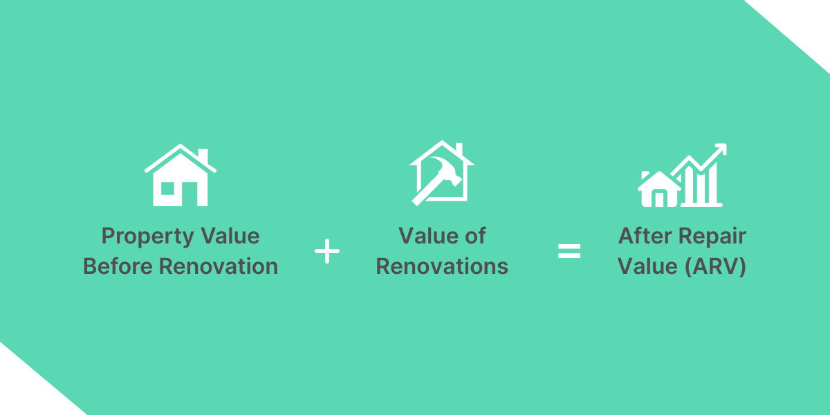 Formula showing property value before renovation plus value of renovations equals after repair value (ARV). 