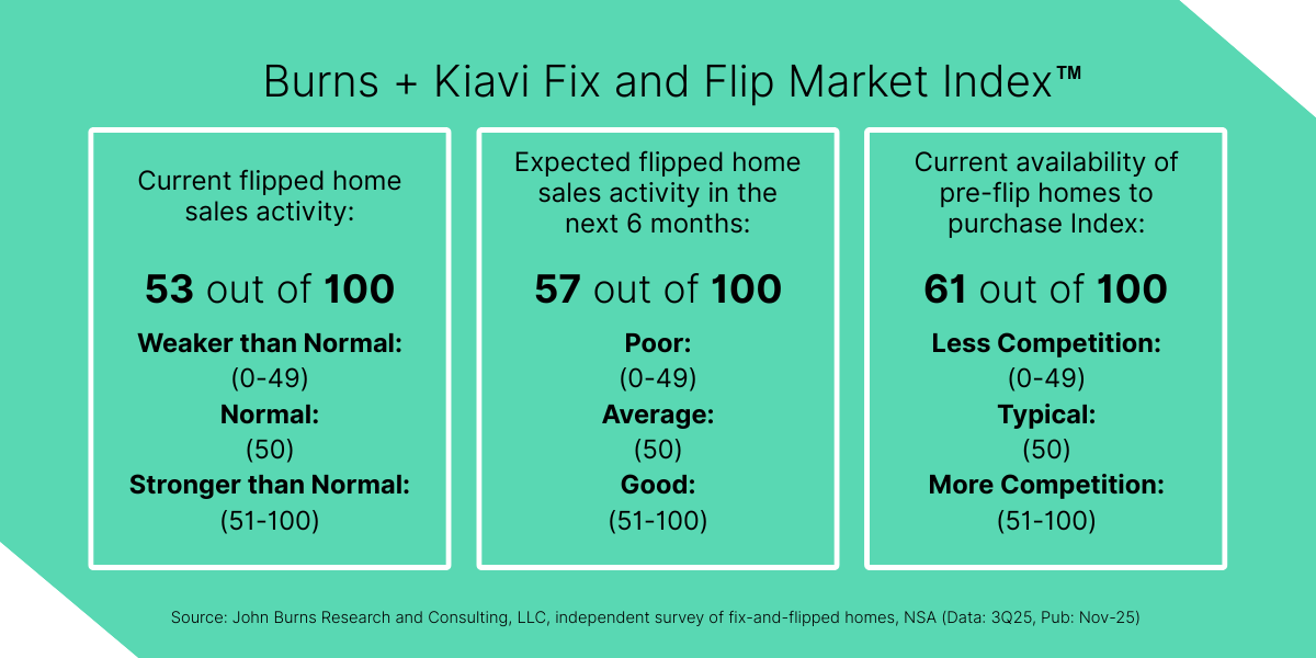 Burns + Kiavi Fix-and-Flip Market Index scores: 53, 57, and 61 out of 100 with competition ratings.