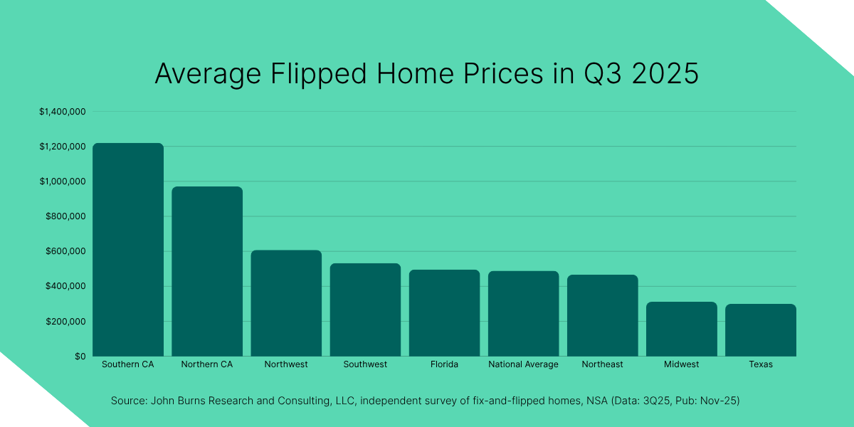 Bar graph showing average flipped home prices by region in Q3 2025, with Southern CA highest. Data supplied by the John Burns Research & Consulting + Kiavi Fix-and-Flip Q3 2025 survey.