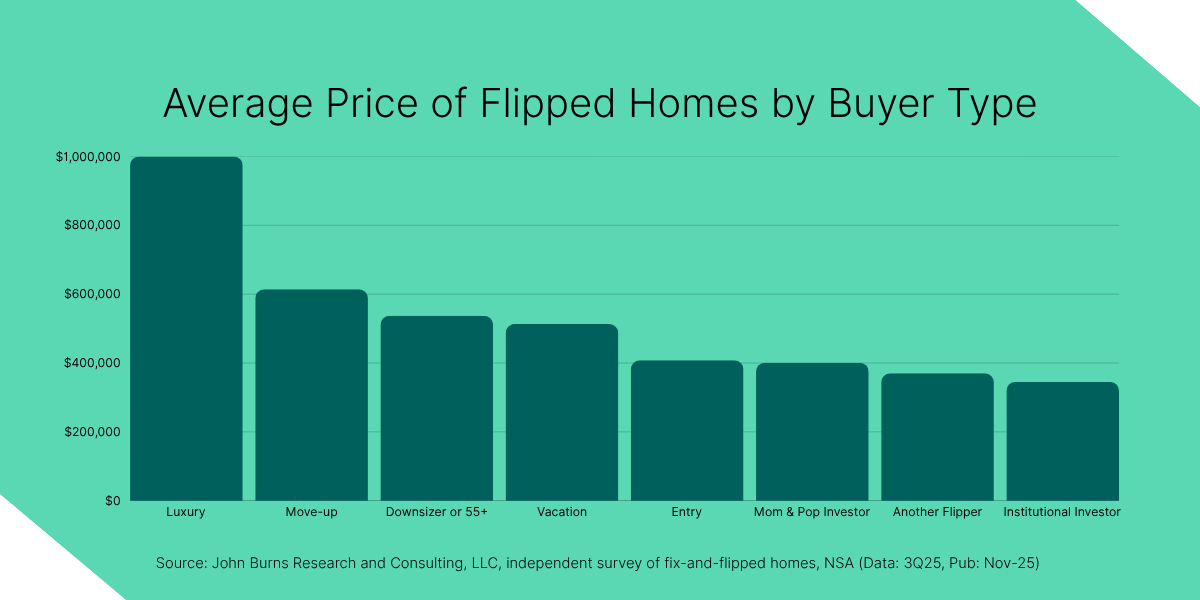 Bar graph showing average price of flipped homes by buyer type, with Luxury at $1M, and others lower, sourced from the John Burns Research & Consulting + Kivai Q3 2025 Fix and Flip survey.