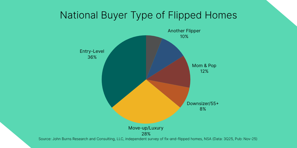 A pie chart showing national buyer types of flipped homes: Entry-Level 36%, Move-up/Luxury 28%, Mom & Pop 12%, Another Flipper 10%, Downsizer/55+ 8%, Institutional 6%, sourced from the John Burns Research & Consulting + Kivai Q3 2025 Fix and Flip survey.