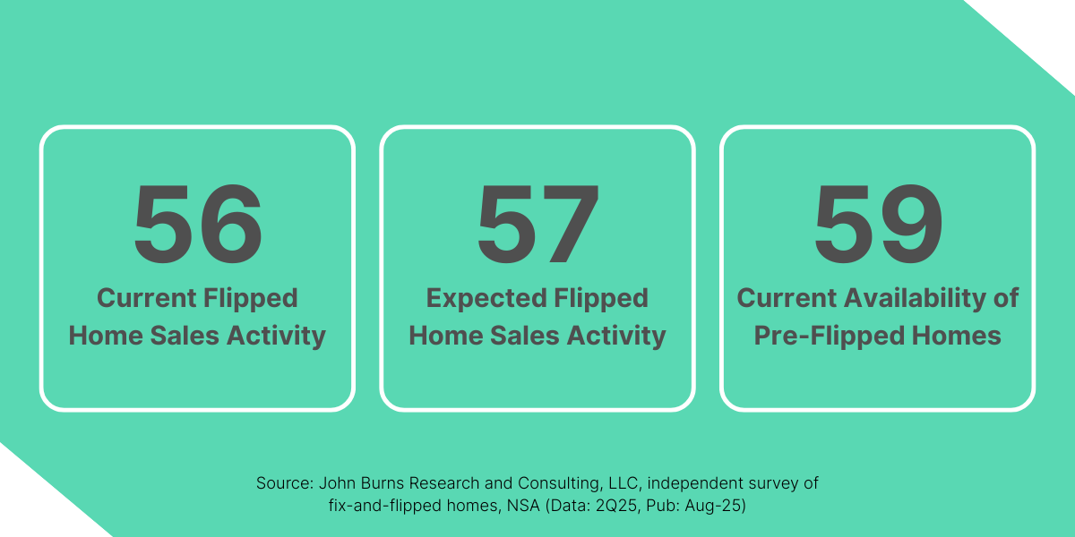 Statistics from the The Burns + Kiavi Fix and Flip Market Index (FFMI) showing current flipped home sales activity (56), expected activity (57), and availability of pre-flipped homes (59).