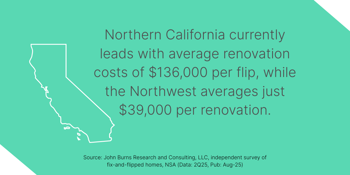 Map outline of California with text showing renovation costs: $136,000 in Northern California and $39,000 in the Northwest from data compiled in the recent John Burns + Kiavi Fix and Flip Survey. 