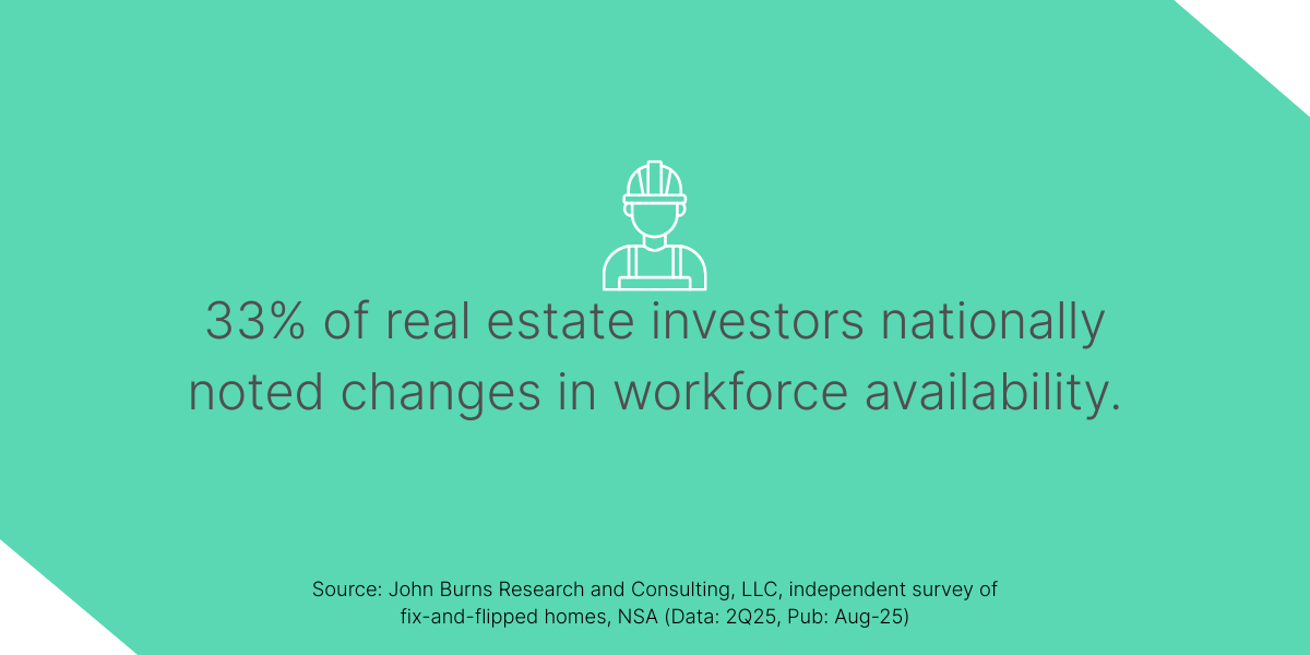 Infographic showing that 33% of real estate investors saw changes in workforce availability according to data compiled in the recent John Burns + Kiavi Fix and Flip Survey.