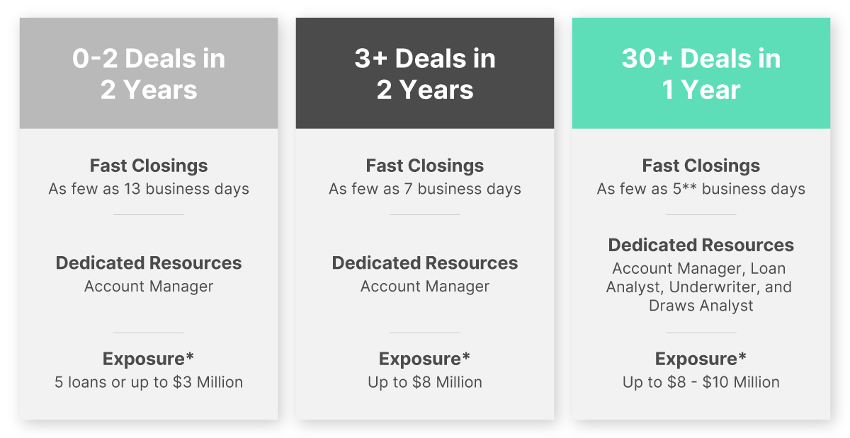 Three columns showcasing the growing benefits of using Kiavi: 0-2 deals in 2 years, 3+ deals in 2 years, and 30+ deals in 1 year. Each highlights faster closings, tailored resources, and greater support as you scale.