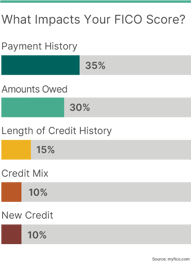 Approaches You Can Take to Improve Your FICO® Score