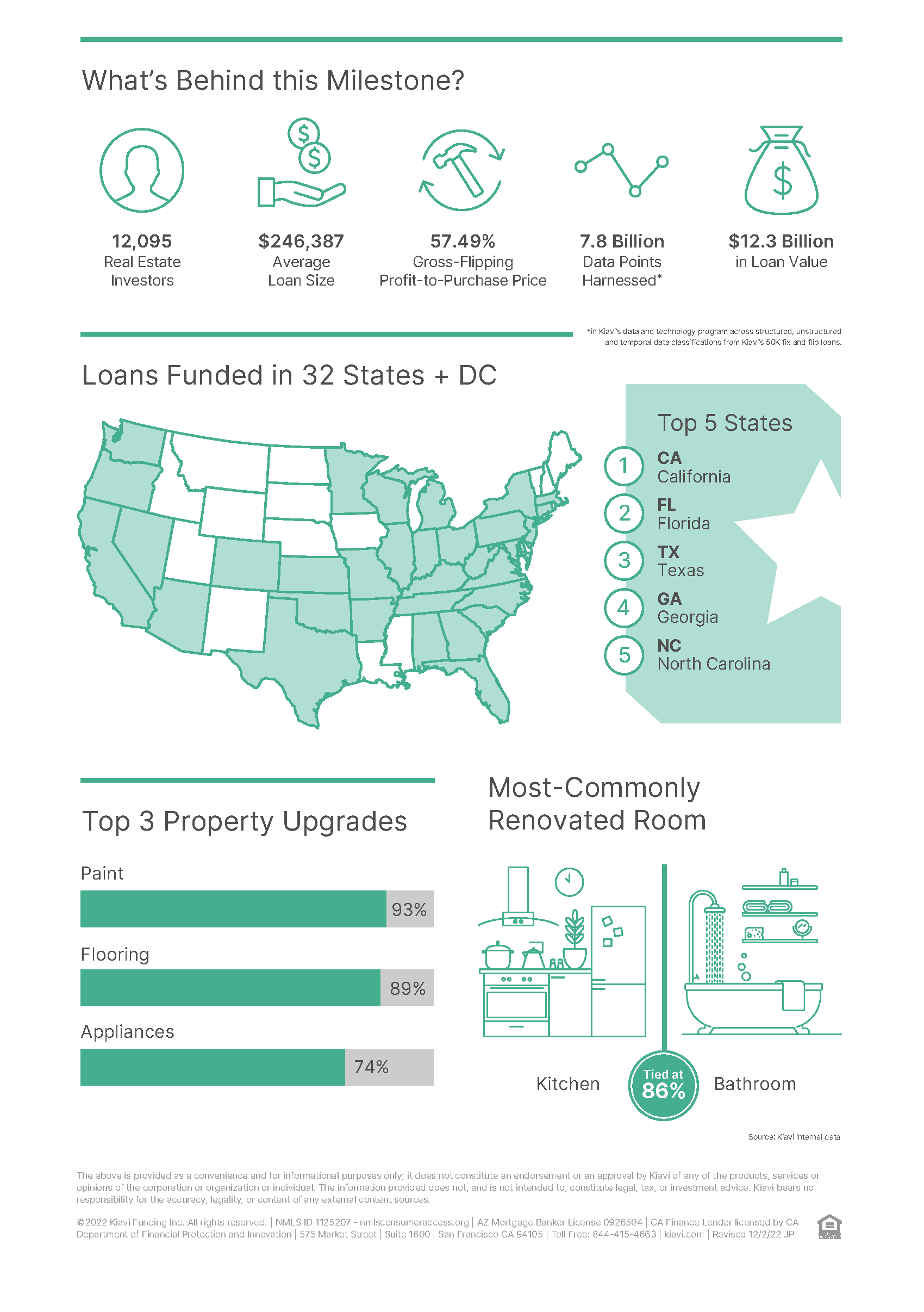 Infographic on Kiavi Fix and Flip Loans