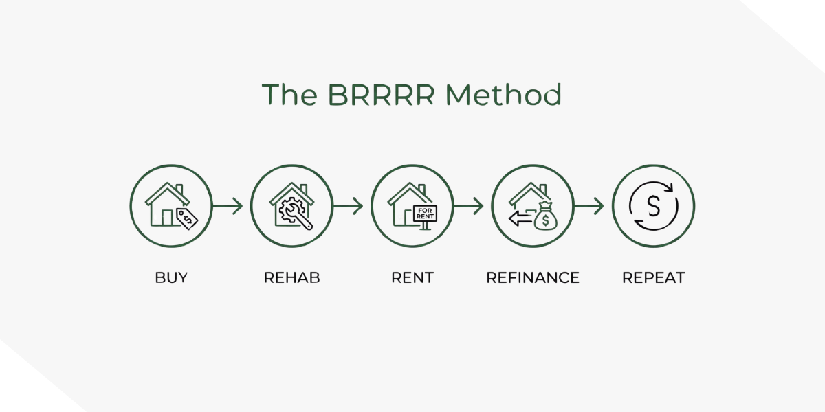 The BRRRR method steps: Buy, Rehab, Rent, Refinance, Repeat with house icons.