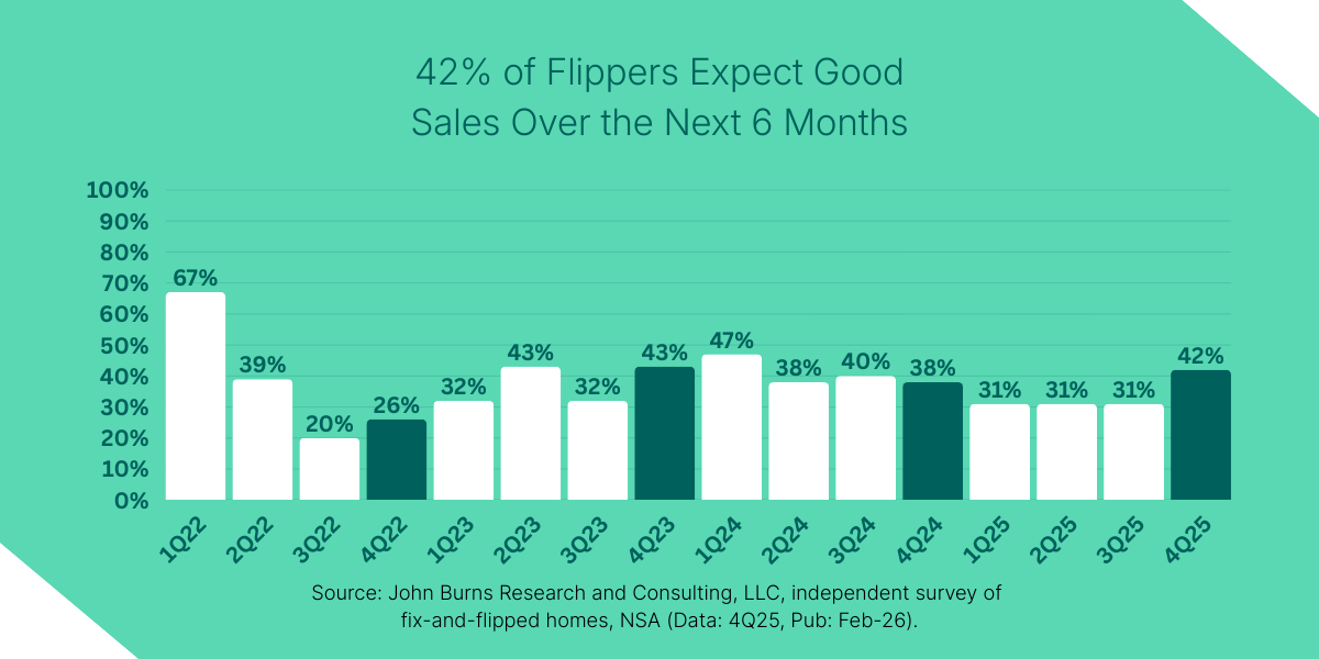 A Kiavi and John Burns Research and Consulting graph tracking fix-and-flip sales expectations through Q4 2025.
