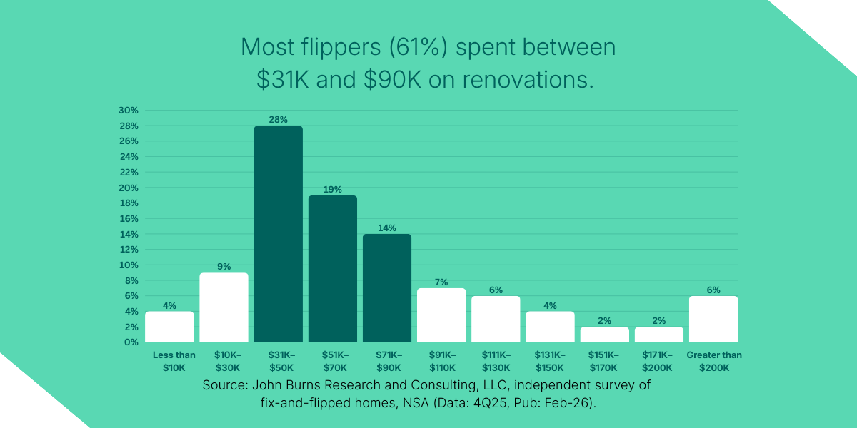 Kiavi and John Burns Research and Consulting data on average renovation costs for fix-and-flip properties.