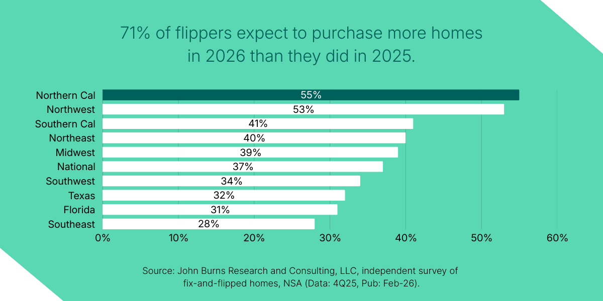 A Kiavi and John Burns Research and Consulting graph tracking fix-and-flip sales expectations through Q4 2025.