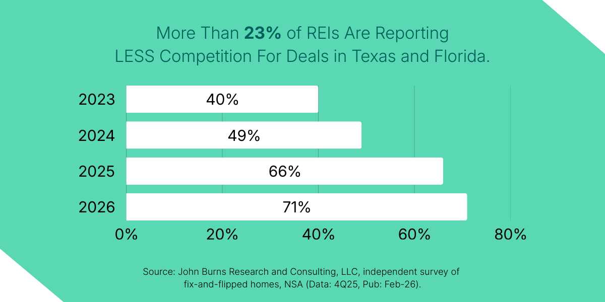 Kiavi and John Burns Research and Consulting chart showing real estate investing purchase trends for 2026.