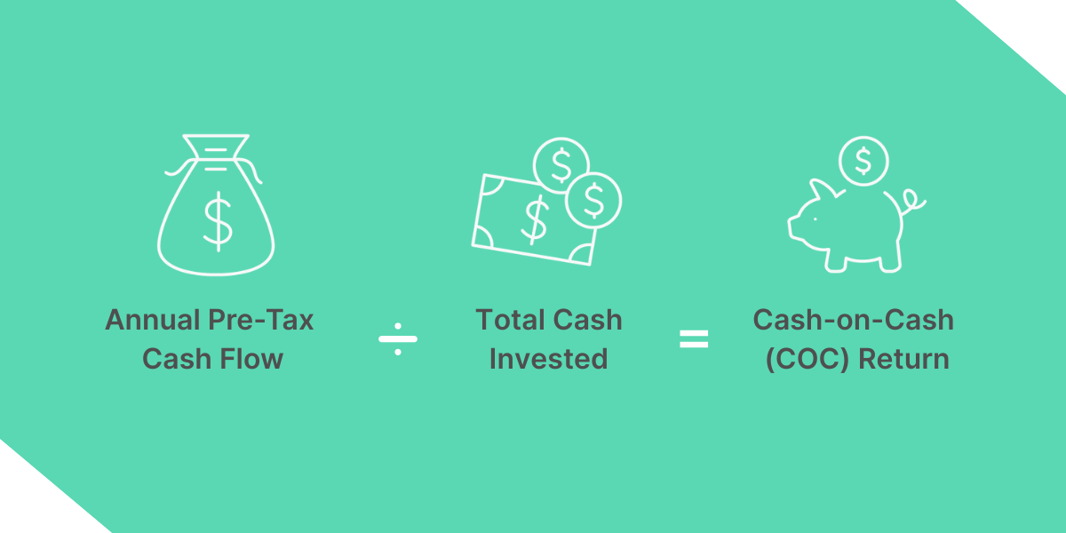 Calculation showing Annual Pre-Tax Cash Flow divided by Total Cash Invested equals Cash-on-Cash Return, a helpful formula for measuring a property income potential for real estate investors.