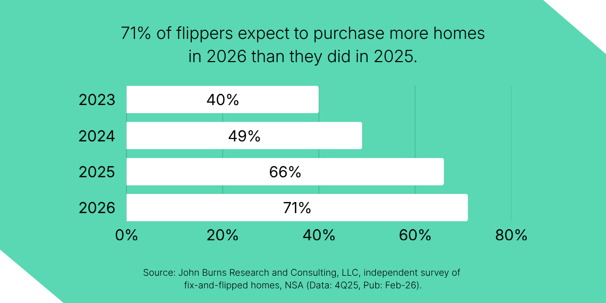 Chart showing 71% of house flippers expect to purchase more homes in 2026, featuring real estate market trends and data from the recent Kiavi + John Burns Research and Consulting survey.
