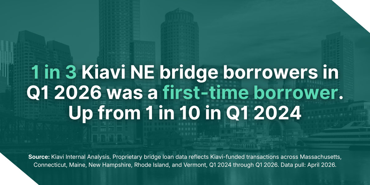 A text overlay on a city skyline stating 1 in 3 Kiavi NE bridge borrowers in Q1 2026 was a first-time borrower.