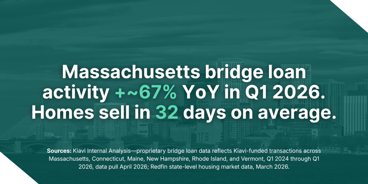A text overlay on a Boston skyline background showing Massachusetts bridge loan activity up 67% YoY in Q1 2026.