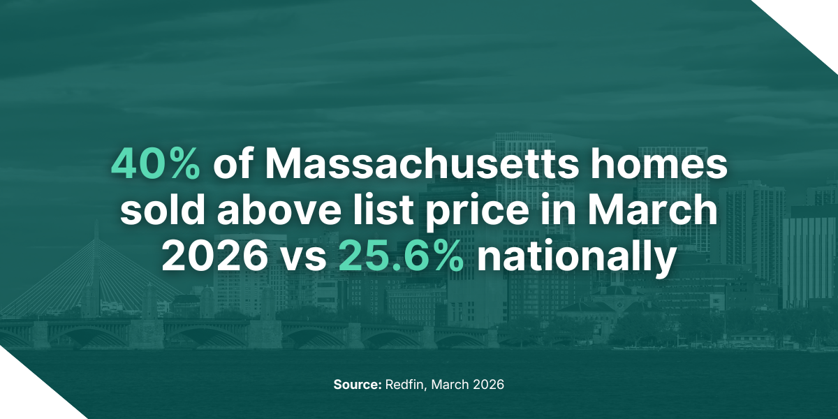 A graphic stating 40% of Massachusetts homes sold above list price in March 2026 compared to 25.6% nationally.