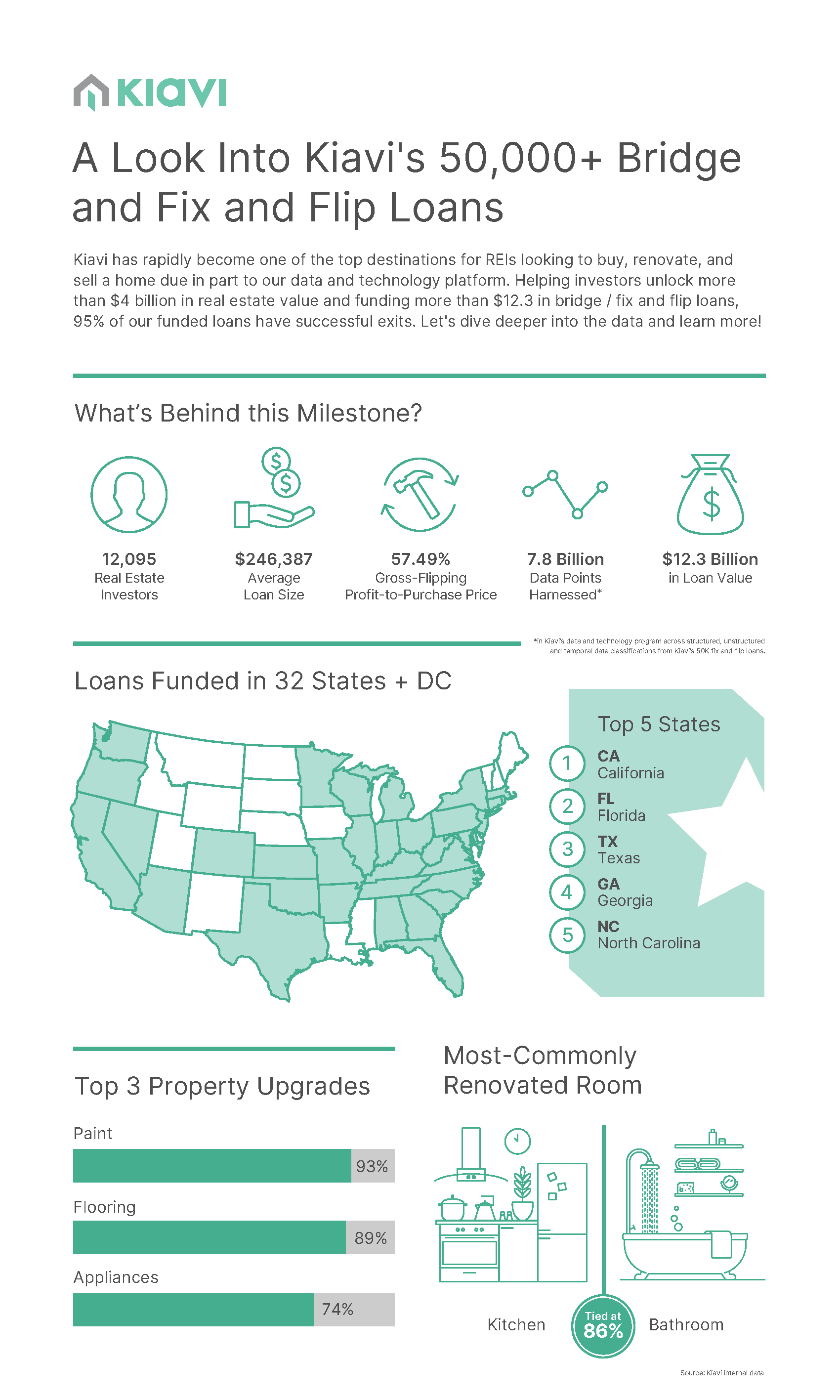 kiavi_50K_loans_infgraphic_2022