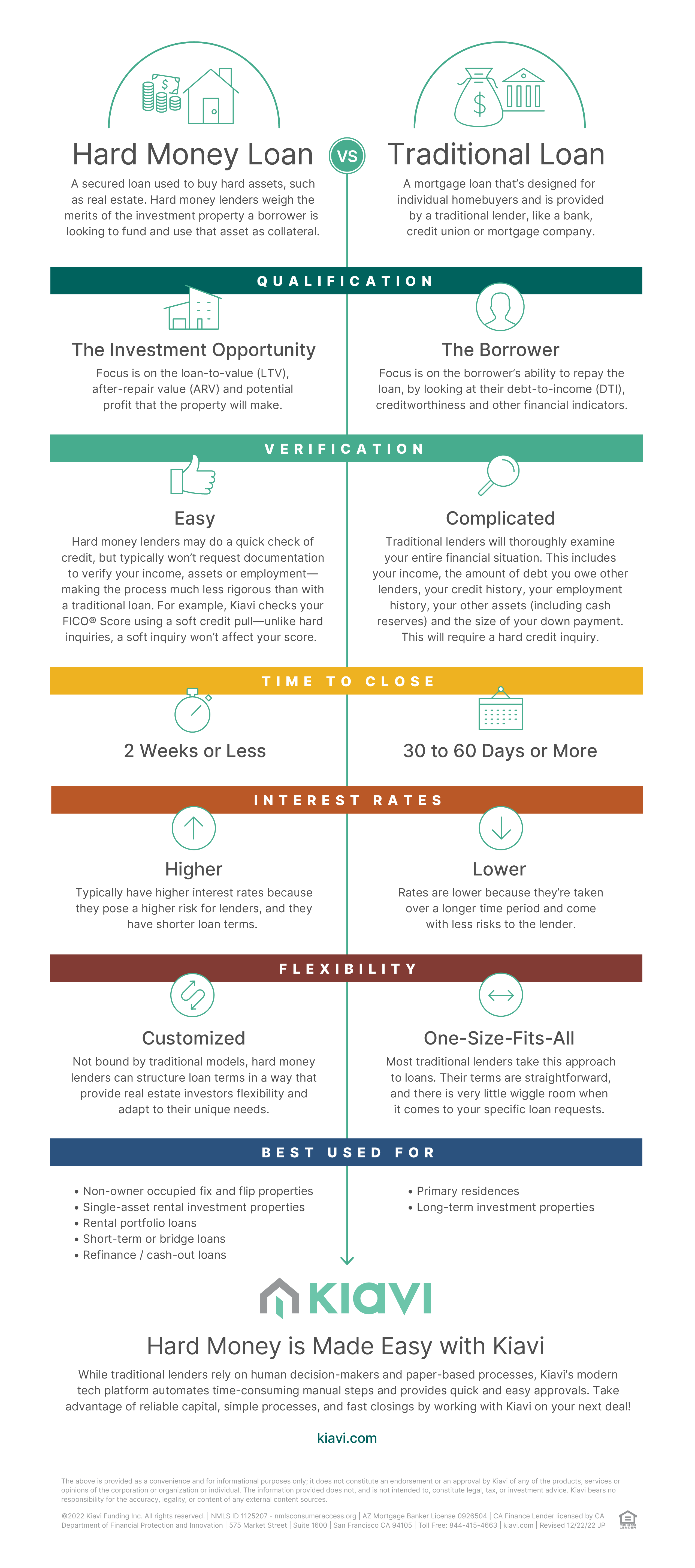 kiavi_hard_money_vs_traditional_loan_infographic