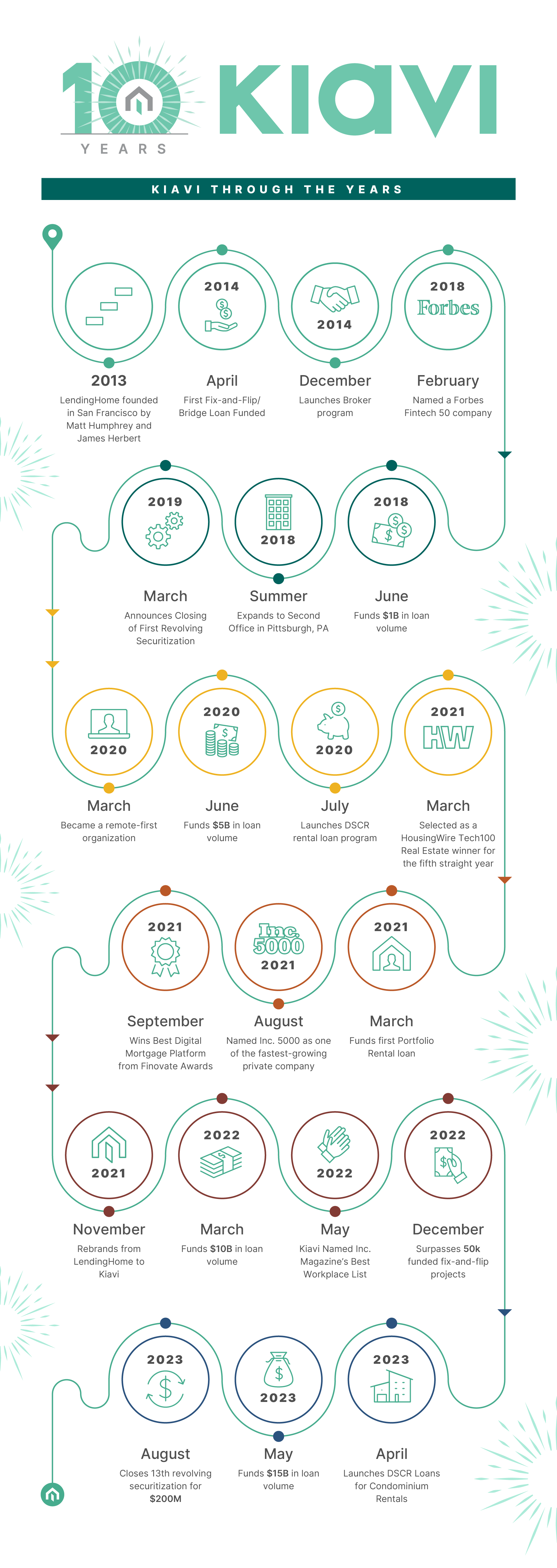 kiavi_10yr_timeline_infographic_100223